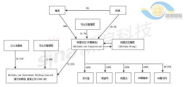 阿里巴巴股權結構圖