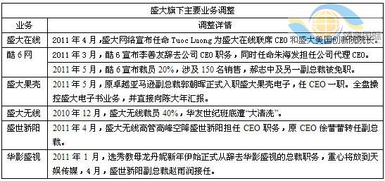 酷6裁員折射盛大之困:創(chuàng