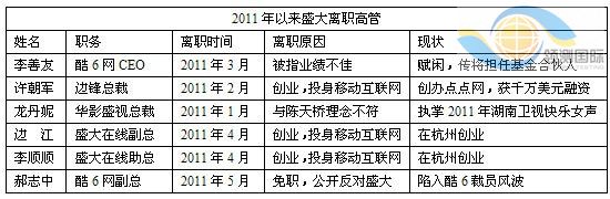 酷6裁員折射盛大之困:創(chuàng