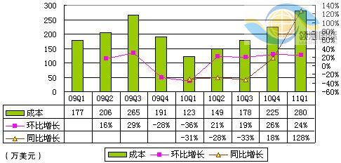 圖解360季報:股權獎勵支出致凈虧2140萬(wàn)美元