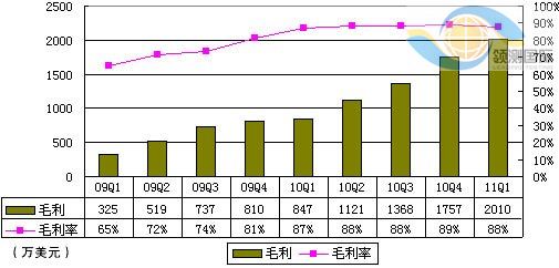 圖解360季報:股權獎勵支出致凈虧2140萬(wàn)美元
