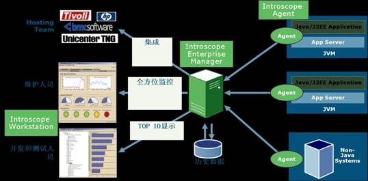 結合第三方工具工具對Weblogic進(jìn)行調優(yōu)（圖一）
