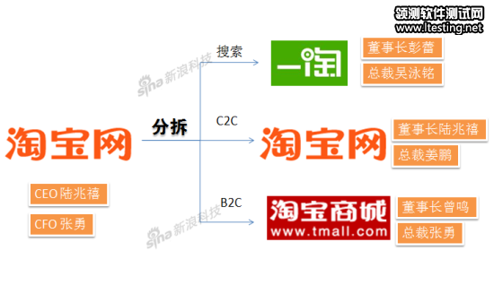 淘寶分拆前后結構圖