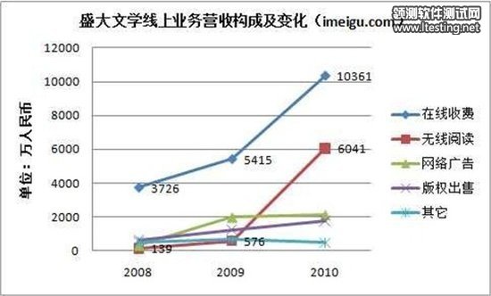 起點(diǎn)管理層震蕩內幕：創(chuàng  )始人與盛大利益失衡