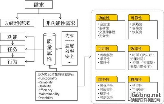 提高軟件質(zhì)量